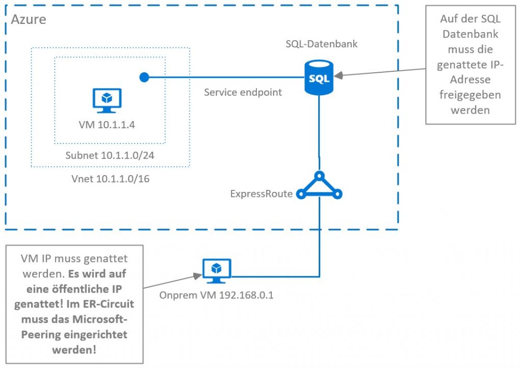 Azure Private Link - Problemstellung
