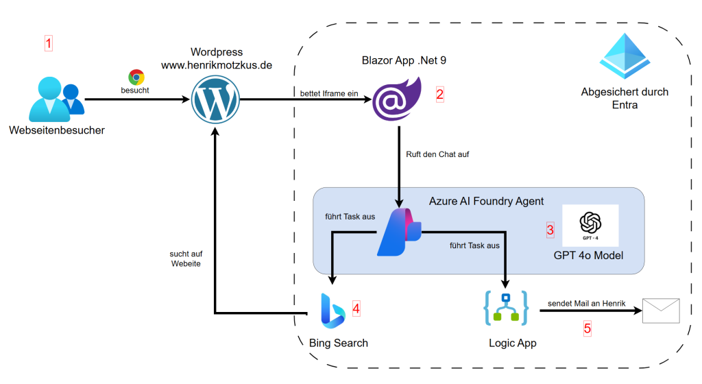 Azure AI Foundry
